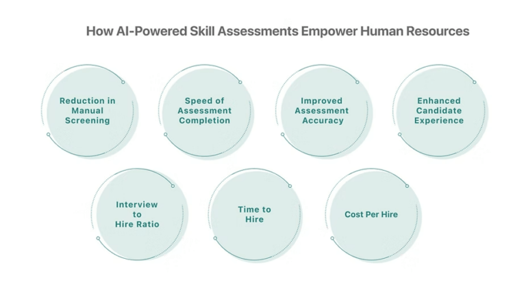 AI Skill Assessment in Recruitment Improves Hiring Process