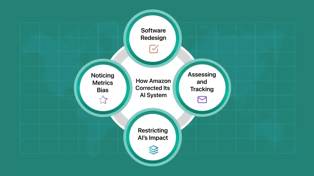 Case Study of Amazon - How it corrected Hiring bias