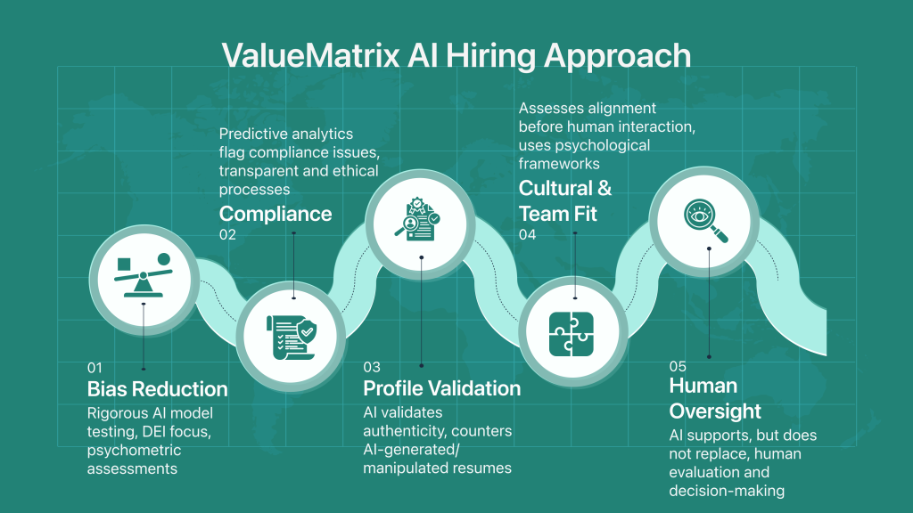 Human Review and Ethical AI Go Well 