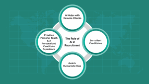 Enhancing the Hiring Process The Role of AI in Recruitment