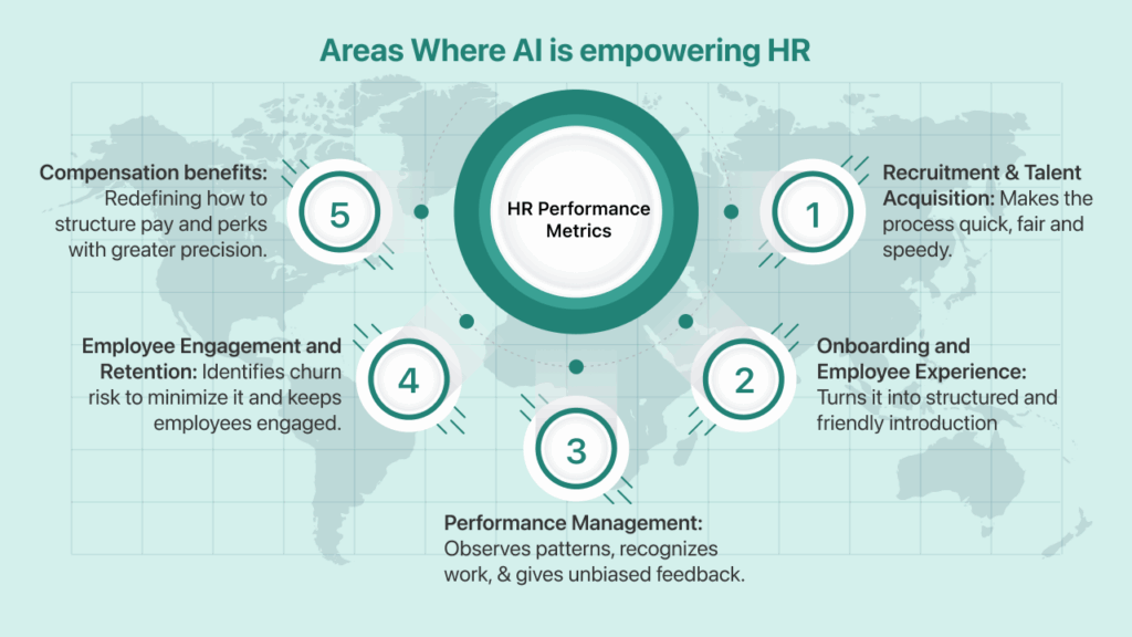 The Key Areas where AI is empowering HR