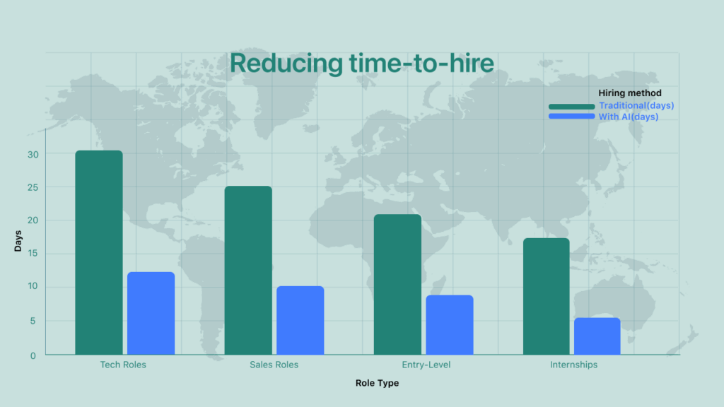 Reducing time-to-hire
