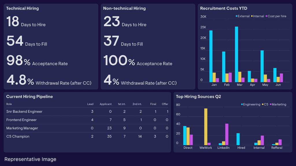 Representative image of a recruitment dashboard