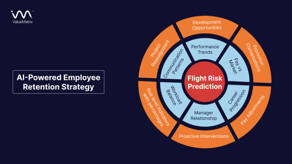 AI-Powered Employee Retention Strategy