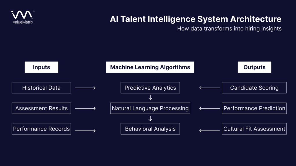 What is the Technical Architecture for AI’s Data-Driven Recruitment?