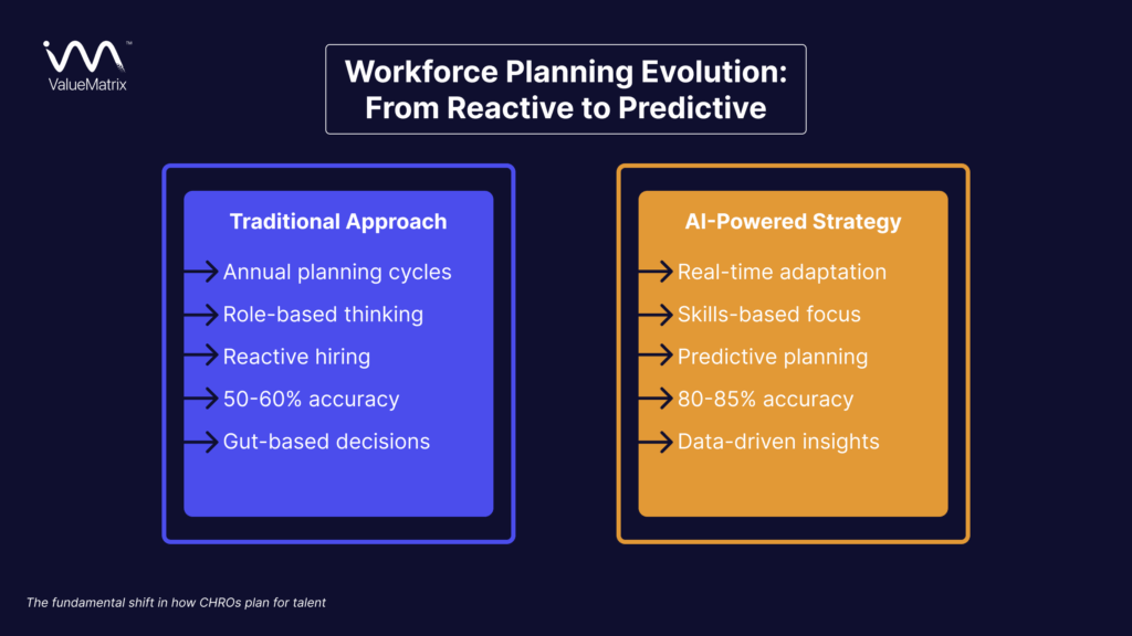 Workforce Planning Evolution From Reactive to Predictive