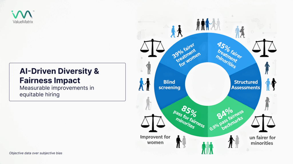 AI-Driven Diversity & Fairness Impact