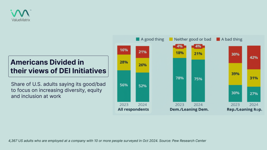 Americans Divided in their views of DEI Initiatives
