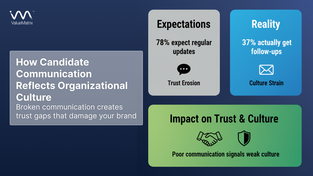 How Candidate's Communication Reflects Organizational Culture