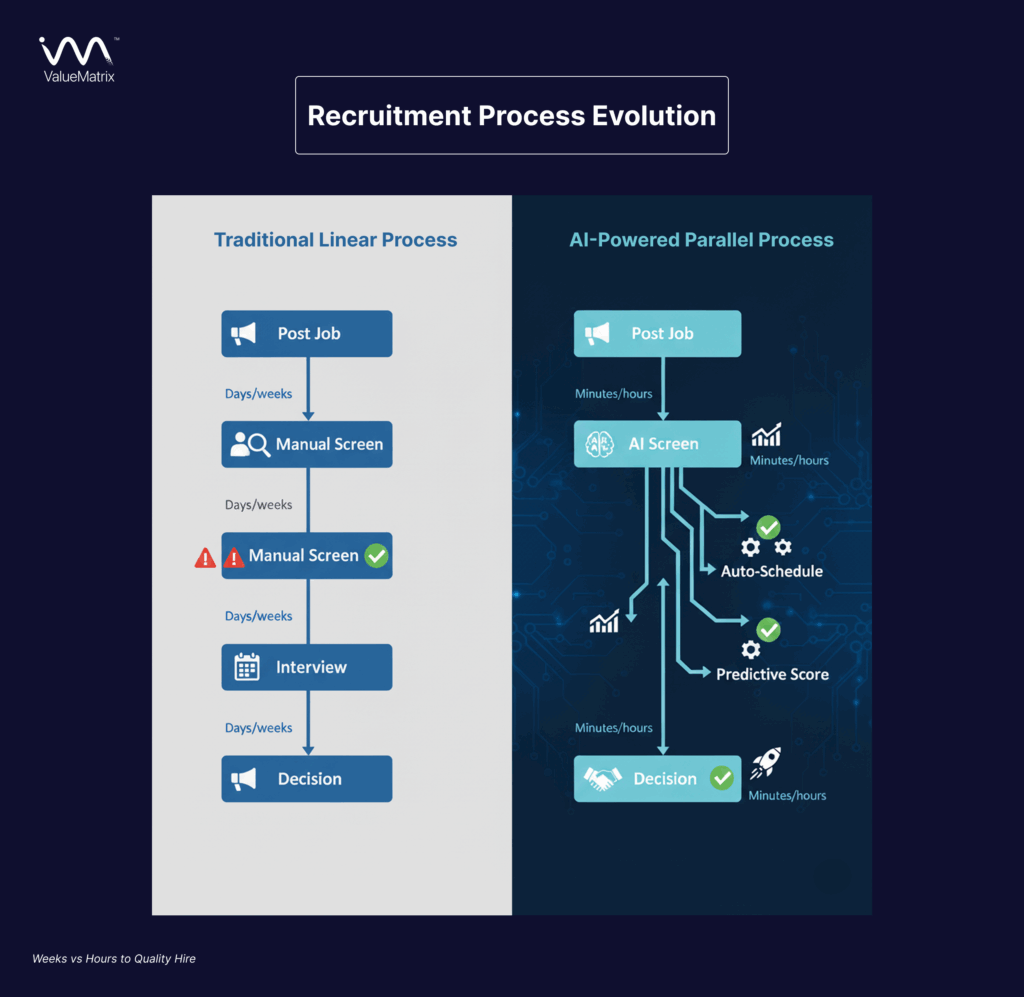 Recruitment Process Evolution
