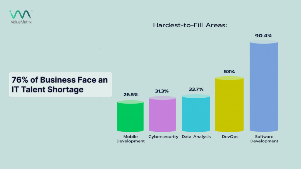 76% of Business Face an IT Talent Shortage