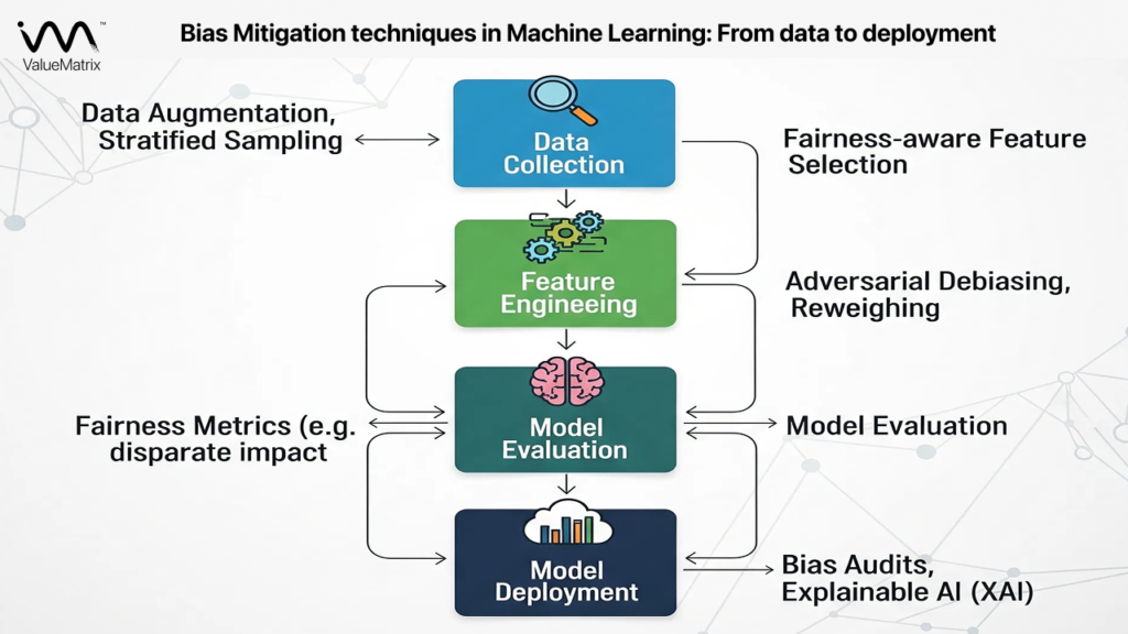 Bias Mitigation techniques in machine Learning_ From data to deployment