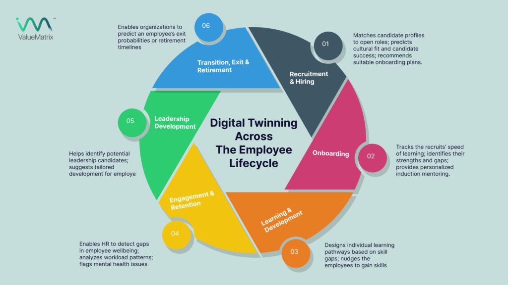 Digital Twinning Across The Employee Lifecycle