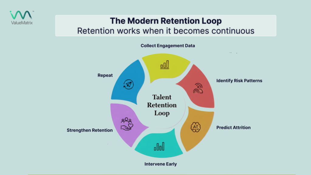 The Modern Retention Loop