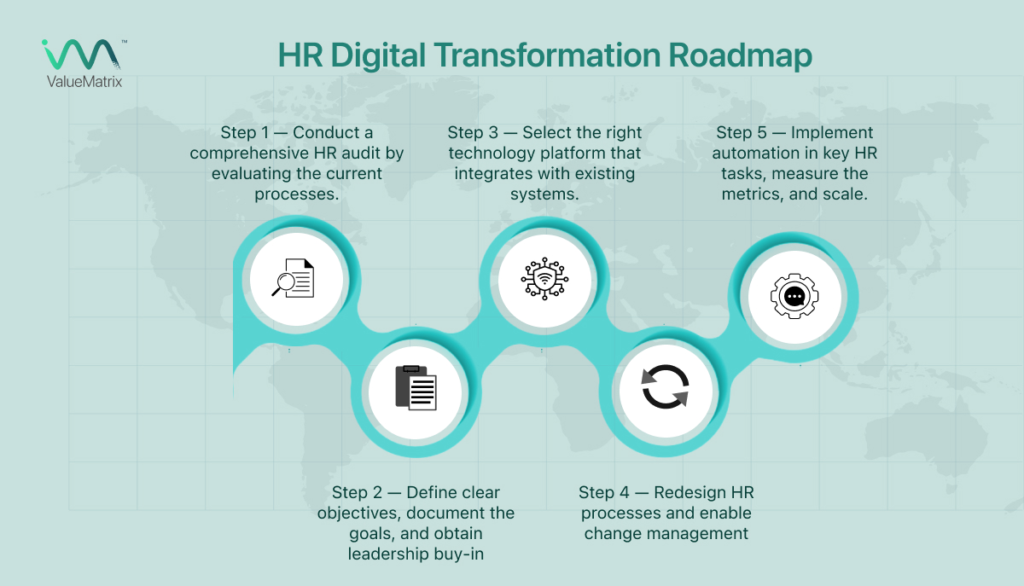 Transformation roadmap