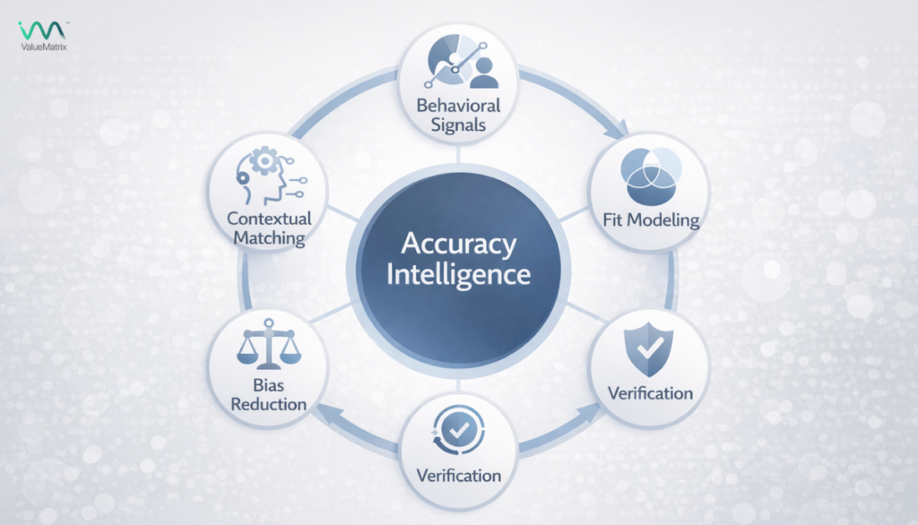 Accuracy Intelligence Explained