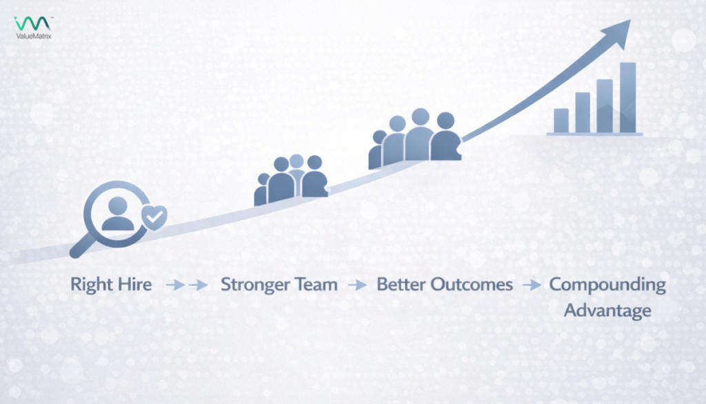 Hiring Accuracy Compounds