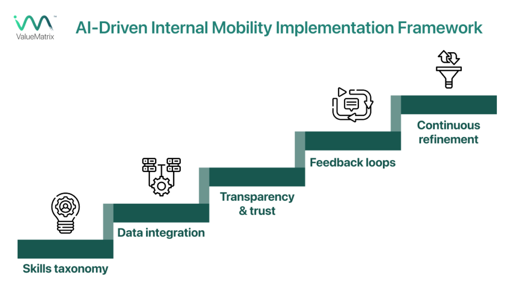 AI-Driven Internal Mobility Implementation Framework