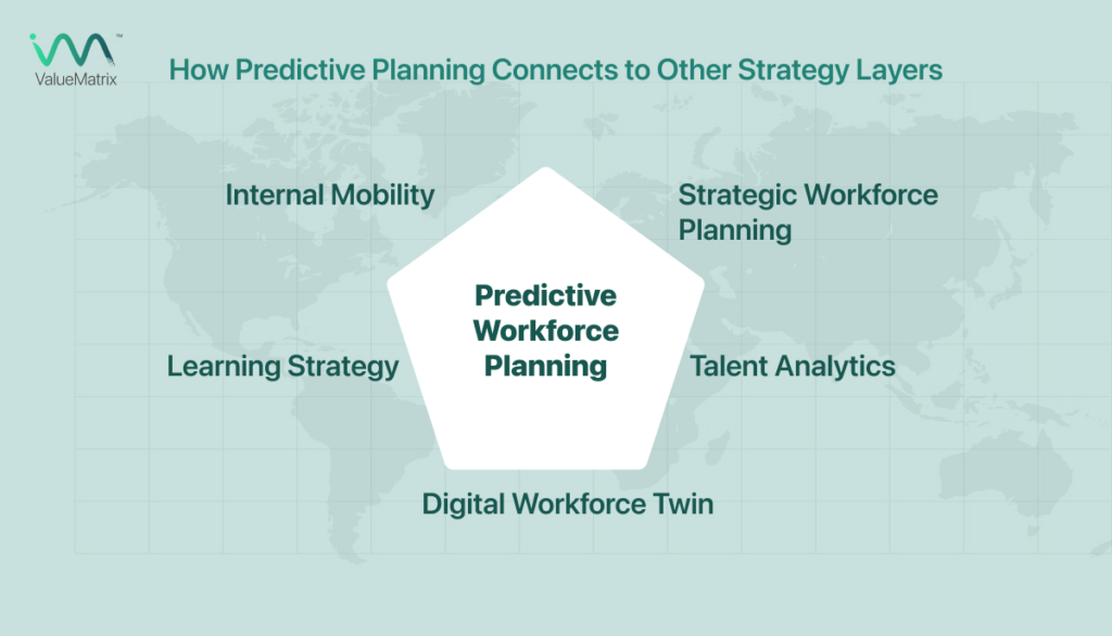 How Predictive Planning Connects to Other Strategy Layers