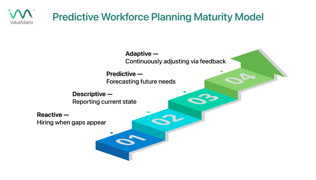 Predictive Workforce Planning Maturity Model