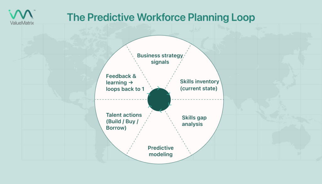 The Predictive Workforce Planning Loop