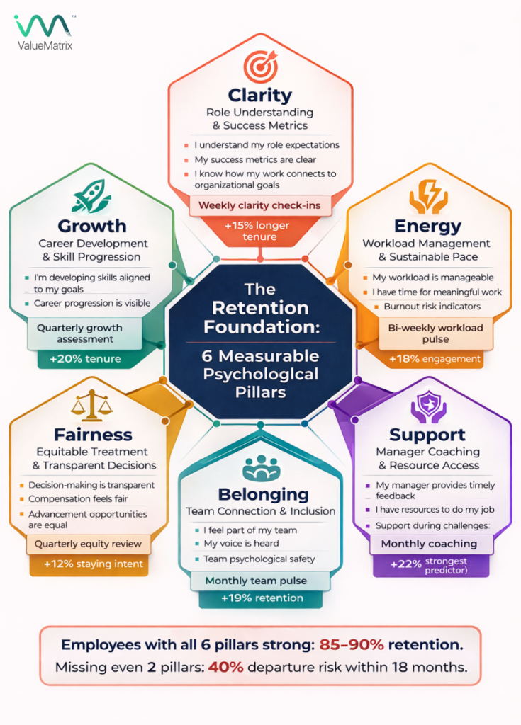 The retention foundation