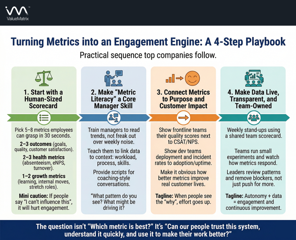 Turning metrics into an engagement engine